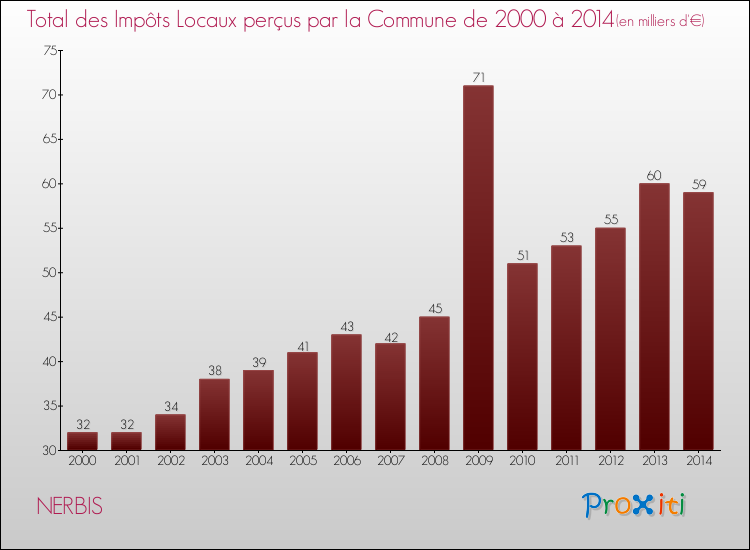 Evolution des Impôts Locaux pour la commune de NERBIS de 2000 à 2014 Evolution des Impôts Locaux pour NERBIS de 2000 à 2014