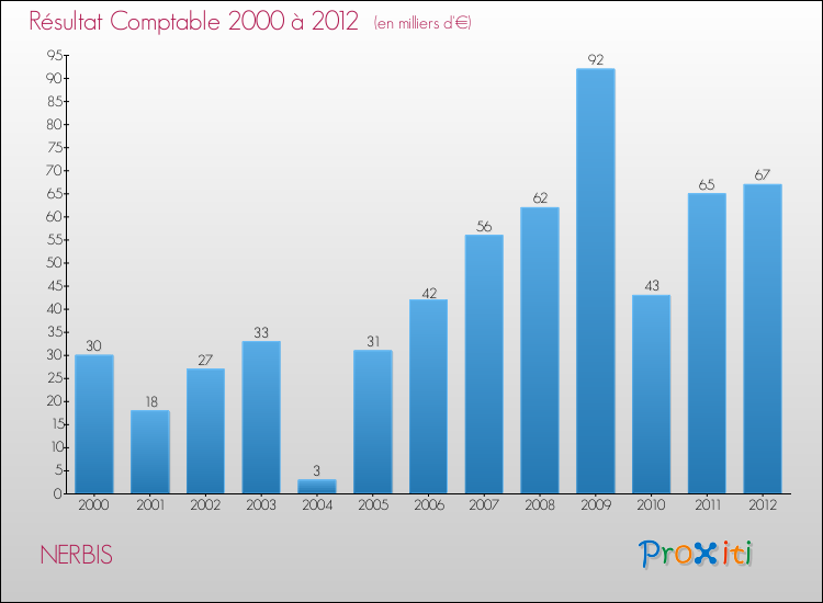 Evolution du résultat comptable pour la commune de NERBIS de 2000 à 2012 Evolution du résultat comptable pour NERBIS de 2000 à 2012