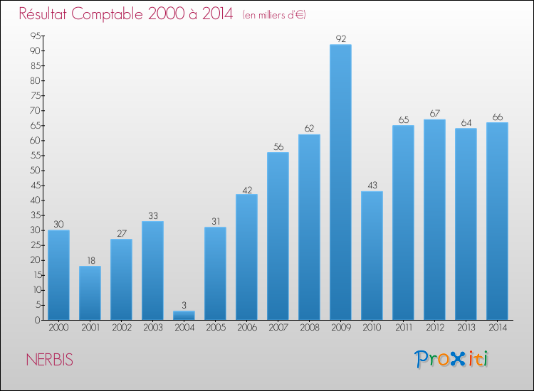Evolution du résultat comptable pour la commune de NERBIS de 2000 à 2014 Evolution du résultat comptable pour NERBIS de 2000 à 2014
