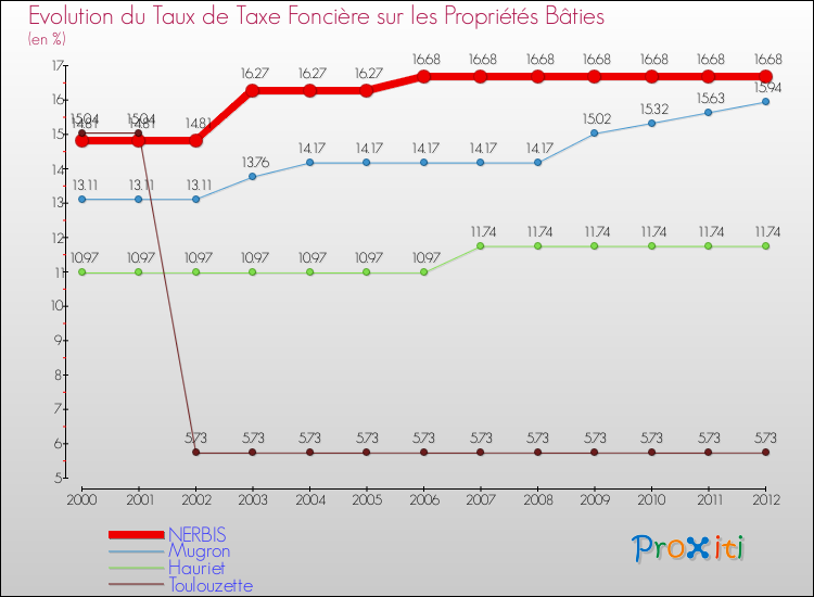 Evolution du taux de la taxe foncière sur le bati pour NERBIS et les communes proches de 2000 à 2012 Comparaison des taux de taxe foncière sur le bati pour NERBIS et les communes voisines de 2000 à 2012