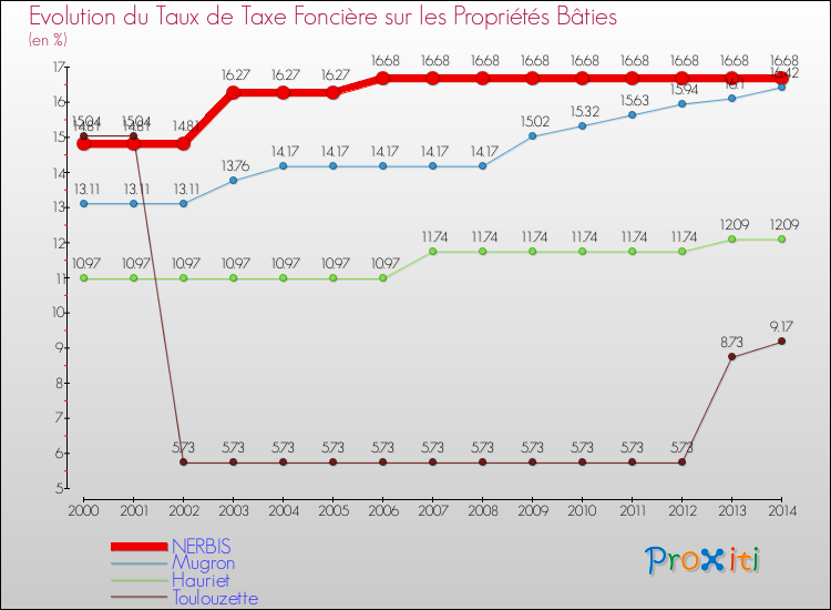 Evolution du taux de la taxe foncière sur le bati pour NERBIS et les communes proches de 2000 à 2014 Comparaison des taux de taxe foncière sur le bati pour NERBIS et les communes voisines de 2000 à 2014