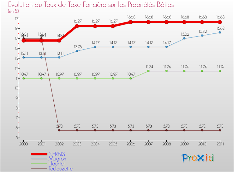 Evolution du taux de la taxe foncière sur le bati pour NERBIS et les communes proches Comparaison des taux de taxe foncière sur le bati pour NERBIS et les communes voisines