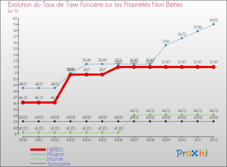 Evolution du taux de la taxe foncière sur les immeubles et terrains non batis pour NERBIS et les communes proches de 2000 à 2012 Comparaison des taux de la taxe foncière sur les immeubles et terrains non batis pour NERBIS et les communes voisines de 2000 à 2012