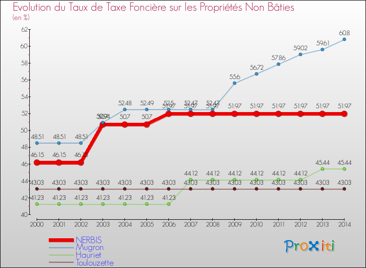 Evolution du taux de la taxe foncière sur les immeubles et terrains non batis pour NERBIS et les communes proches de 2000 à 2014 Comparaison des taux de la taxe foncière sur les immeubles et terrains non batis pour NERBIS et les communes voisines de 2000 à 2014