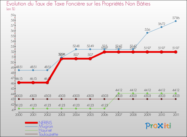 Evolution du taux de la taxe foncière sur les immeubles et terrains non batis pour NERBIS et les communes proches Comparaison des taux de la taxe foncière sur les immeubles et terrains non batis pour NERBIS et les communes voisines