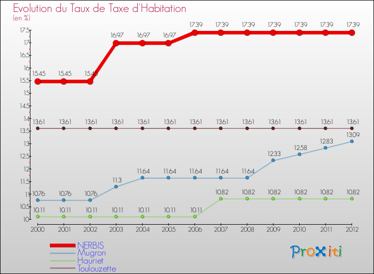 Evolution du taux de la taxe d'habitation pour NERBIS et les communes proches Comparaison des taux de la taxe d'habitation pour NERBIS et les communes voisines