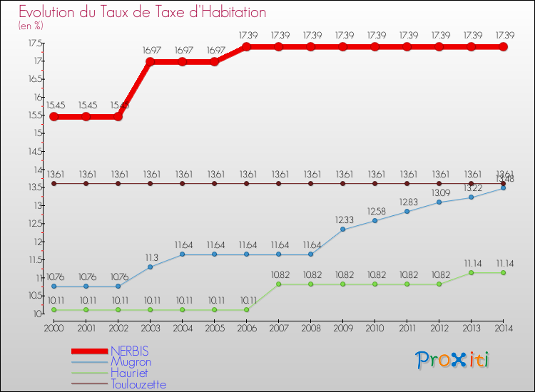 Evolution du taux de la taxe d'habitation pour NERBIS et les communes proches de 2000 à 2014 Comparaison des taux de la taxe d'habitation pour NERBIS et les communes voisines de 2000 à 2014