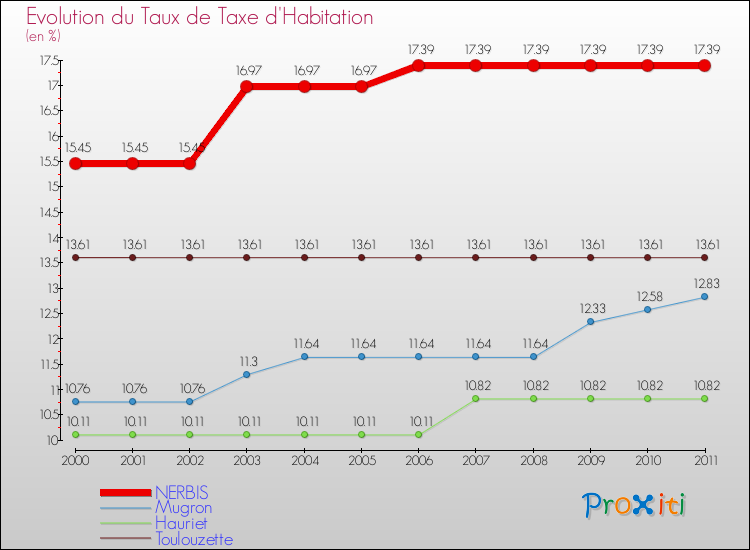 Evolution du taux de la taxe d'habitation pour NERBIS et les communes proches Comparaison des taux de la taxe d'habitation pour NERBIS et les communes voisines