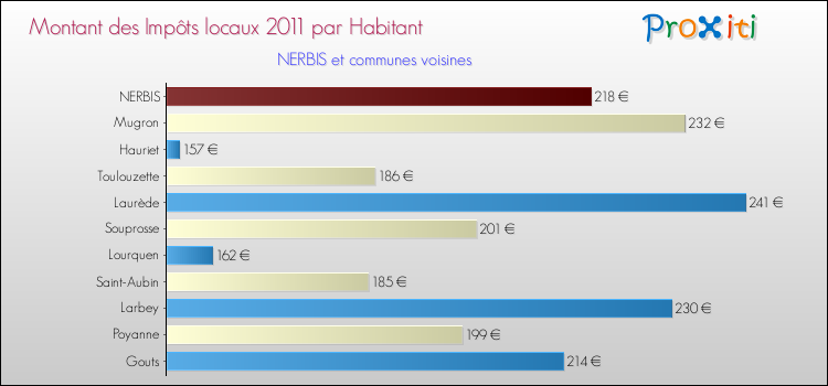 Montant des impôts locaux par Habitant pour NERBIS et les communes proches Comparaison des impôts locaux par habitant pour NERBIS et les communes voisines