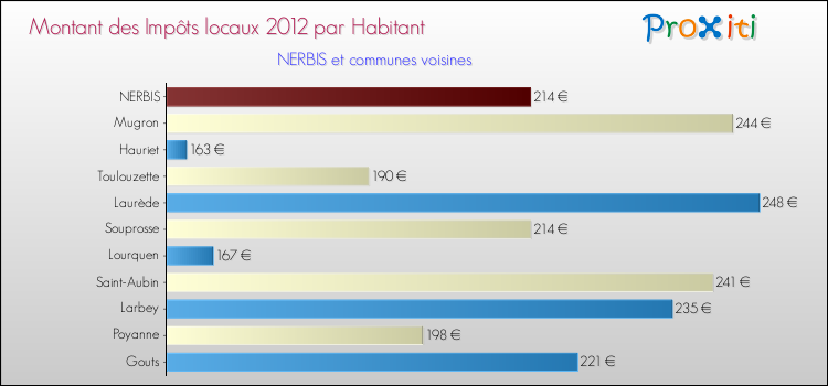 Montant des impôts locaux par Habitant pour NERBIS et les communes proches Comparaison des impôts locaux par habitant pour NERBIS et les communes voisines