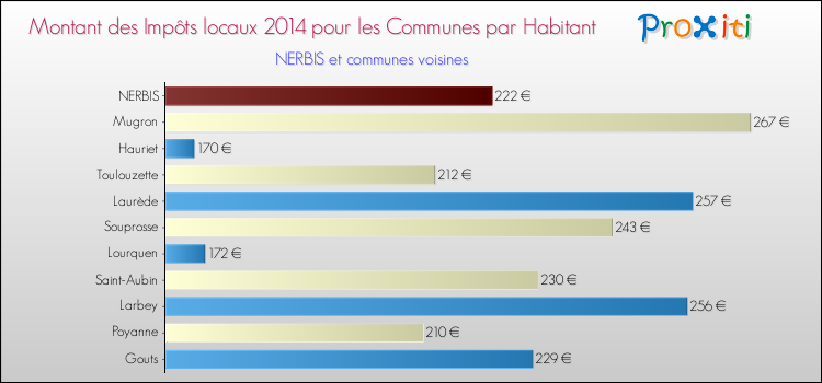 Montant des impôts locaux par Habitant pour NERBIS et les communes proches en 2014 Comparaison des impôts locaux par habitant pour NERBIS et les communes voisines en 2014