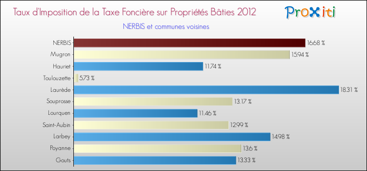 Taux d'imposition de la taxe foncière sur le bati 2012 pour NERBIS et les communes proches Comparaison des taux d'imposition de la taxe foncière sur le bati 2012 pour NERBIS et les communes voisines