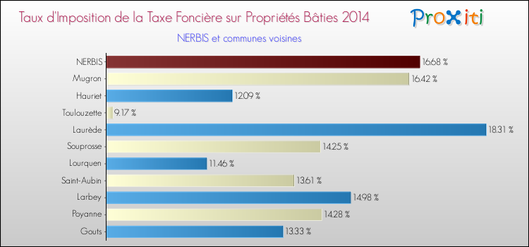 Taux d'imposition de la taxe foncière sur le bati 2014 pour NERBIS et les communes proches Comparaison des taux d'imposition de la taxe foncière sur le bati 2014 pour NERBIS et les communes voisines