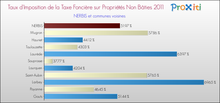 Taux d'imposition de la taxe foncière sur les immeubles et terrains non batis 2011 pour NERBIS et les communes proches Comparaison des taux d'imposition de la taxe foncière sur les immeubles et terrains non batis 2011 pour NERBIS et les communes voisines