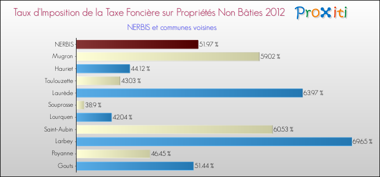 Taux d'imposition de la taxe foncière sur les immeubles et terrains non batis 2012 pour NERBIS et les communes proches Comparaison des taux d'imposition de la taxe foncière sur les immeubles et terrains non batis 2012 pour NERBIS et les communes voisines