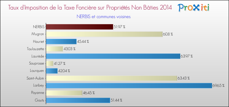 Taux d'imposition de la taxe foncière sur les immeubles et terrains non batis 2014 pour NERBIS et les communes proches Comparaison des taux d'imposition de la taxe foncière sur les immeubles et terrains non batis 2014 pour NERBIS et les communes voisines