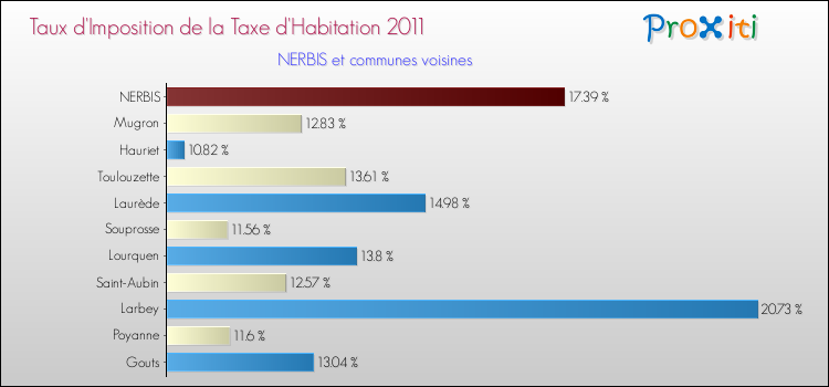 Taux d'imposition de la taxe d'habitation 2011 pour NERBIS et les communes proches Comparaison des taux d'imposition de la taxe d'habitation 2011 pour NERBIS et les communes voisines