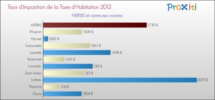 Taux d'imposition de la taxe d'habitation 2012 pour NERBIS et les communes proches Comparaison des taux d'imposition de la taxe d'habitation 2012 pour NERBIS et les communes voisines
