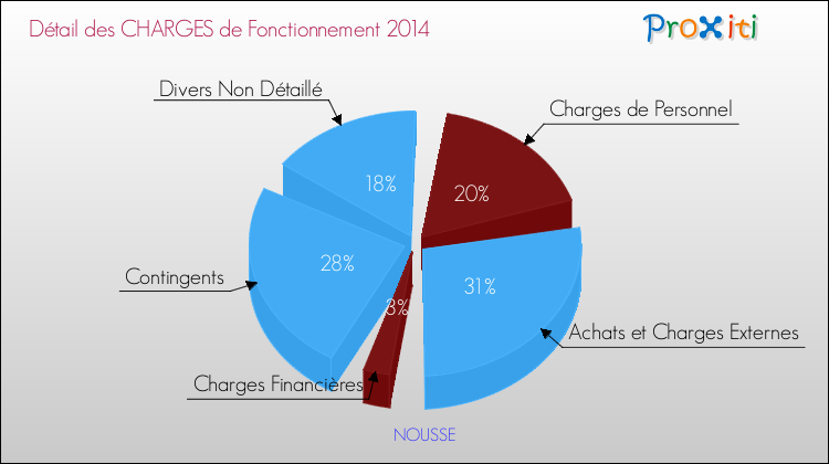 Décomposition des Charges de Fonctionnement 2014 de la commune de NOUSSE Charges de Fonctionnement 2014 pour la commune de NOUSSE