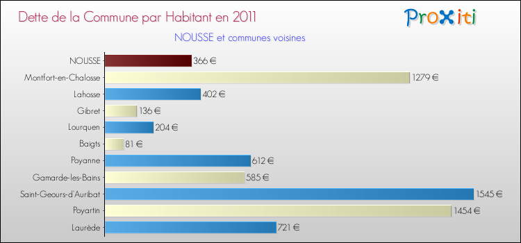 Dette par habitant de la commune en 2011 pour NOUSSE et les communes proches Comparaison de la dette par habitant de la commune en 2011 pour NOUSSE et les communes voisines