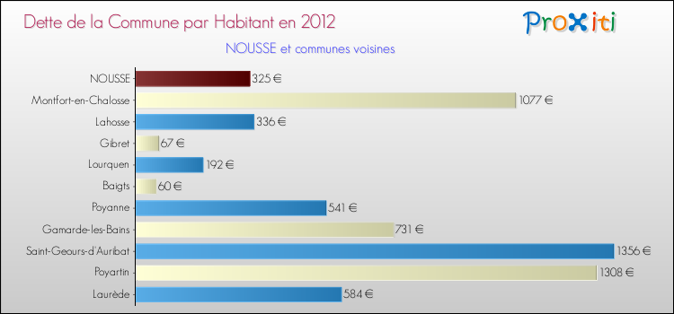 Dette par habitant de la commune en 2012 pour NOUSSE et les communes proches Comparaison de la dette par habitant de la commune en 2012 pour NOUSSE et les communes voisines