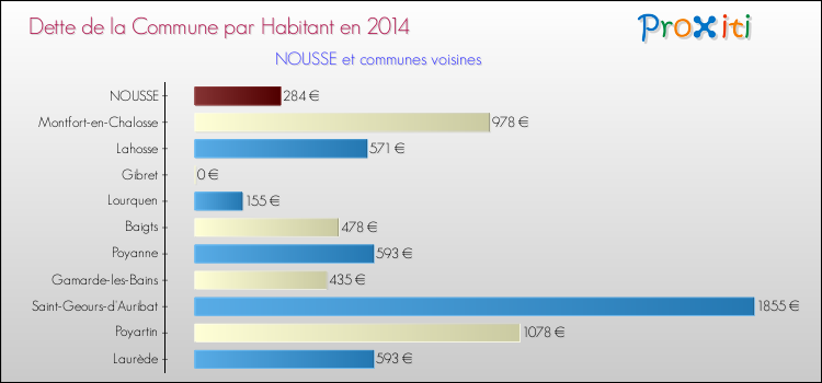 Dette par habitant de la commune en 2014 pour NOUSSE et les communes proches Comparaison de la dette par habitant de la commune en 2014 pour NOUSSE et les communes voisines