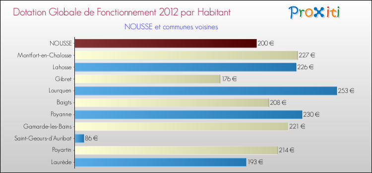 Montant des dotations globales de fonctionnement DGF par Habitant pour NOUSSE et les communes proches Comparaison des des dotations globales de fonctionnement DGF par habitant pour NOUSSE et les communes voisines