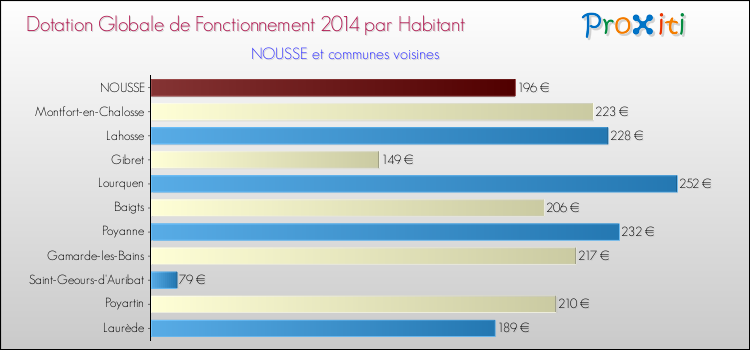 Montant des dotations globales de fonctionnement DGF par Habitant pour NOUSSE et les communes proches en 2014. Comparaison des des dotations globales de fonctionnement DGF par habitant pour NOUSSE et les communes voisines en 2014.