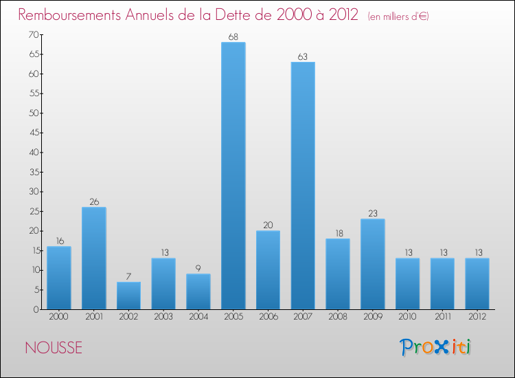 Evolution de l'annuité de la dette pour la commune de NOUSSE de 2000 à 2012 Annuités de la dette pour NOUSSE de 2000 à 2012