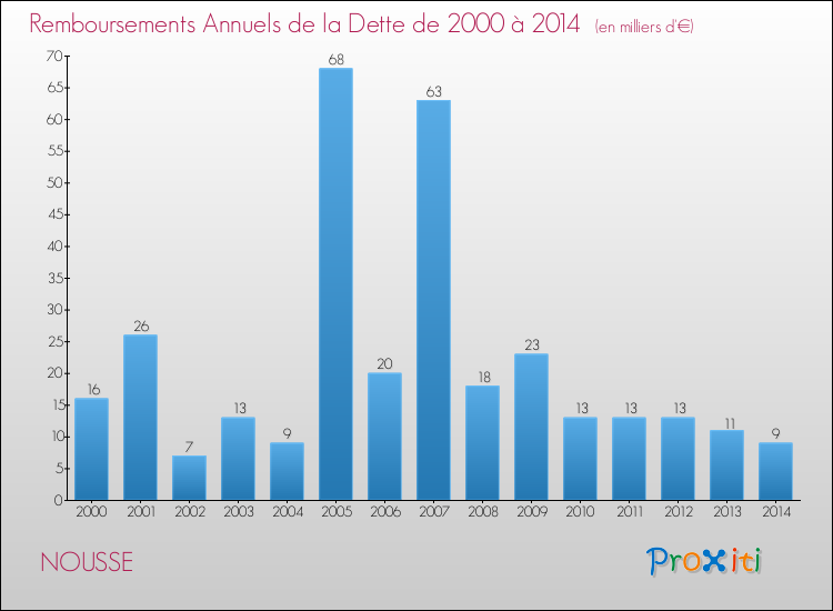 Evolution de l'annuité de la dette pour la commune de NOUSSE de 2000 à 2014 Annuités de la dette pour NOUSSE de 2000 à 2014