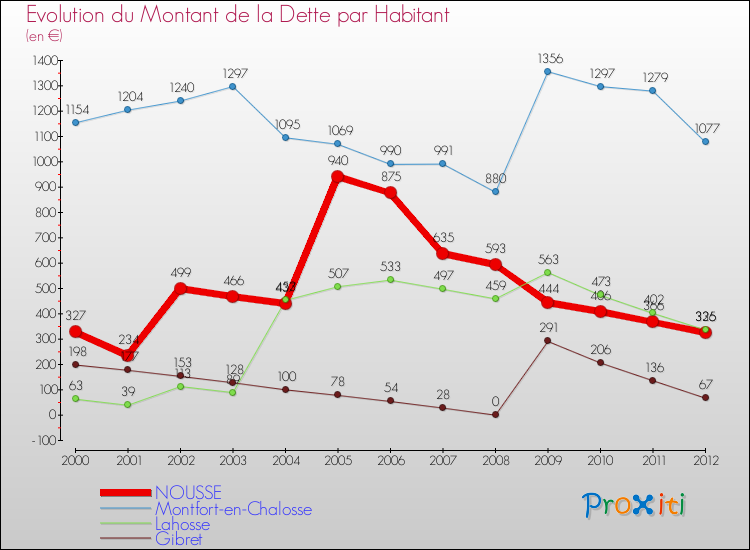 Evolution de la dette par habitant pour la commune de NOUSSE et les communes proches de 2000 à 2012 Comparaison de la dette par habitant pour NOUSSE et les communes voisines de 2000 à 2012