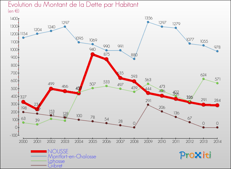 Evolution de la dette par habitant pour la commune de NOUSSE et les communes proches de 2000 à 2014 Comparaison de la dette par habitant pour NOUSSE et les communes voisines de 2000 à 2014