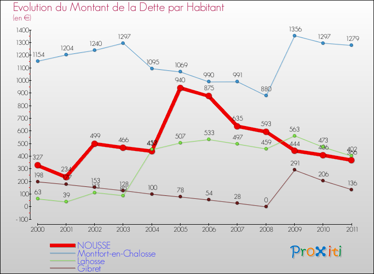 Evolution de la dette par habitant pour la commune de NOUSSE et les communes proches Comparaison de la dette par habitant pour NOUSSE et les communes voisines
