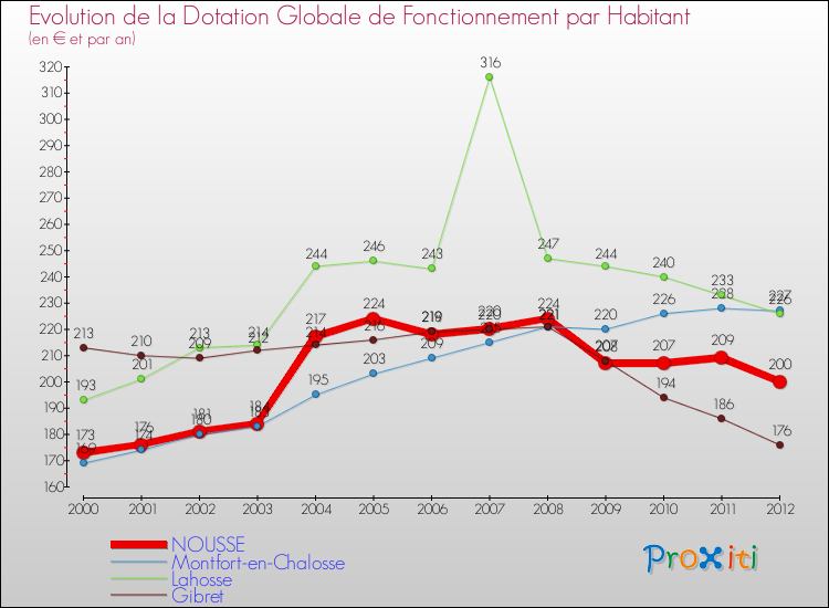 Evolution et montant de la dotation globale de fonctionnement par Habitant pour NOUSSE et les communes proches Comparaison des dotations globales de fonctionnement par habitant pour NOUSSE et les communes voisines