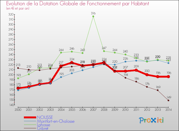 Evolution et montant de la dotation globale de fonctionnement par Habitant pour NOUSSE et les communes proches de 2000 à 2014. Comparaison des dotations globales de fonctionnement par habitant pour NOUSSE et les communes voisines de 2000 à 2014.