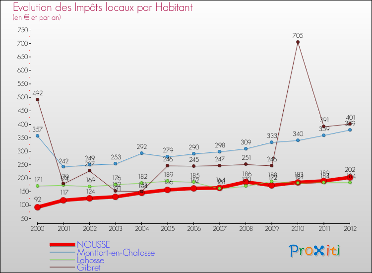 Evolution et montant des impôts locaux par Habitant pour NOUSSE et les communes proches Comparaison des impôts locaux par habitant pour NOUSSE et les communes voisines