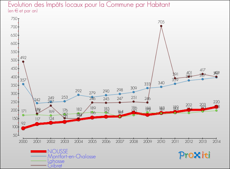 Evolution et montant des impôts locaux par Habitant pour NOUSSE et les communes proches de 2000 à 2014 Comparaison des impôts locaux par habitant pour NOUSSE et les communes voisines de 2000 à 2014