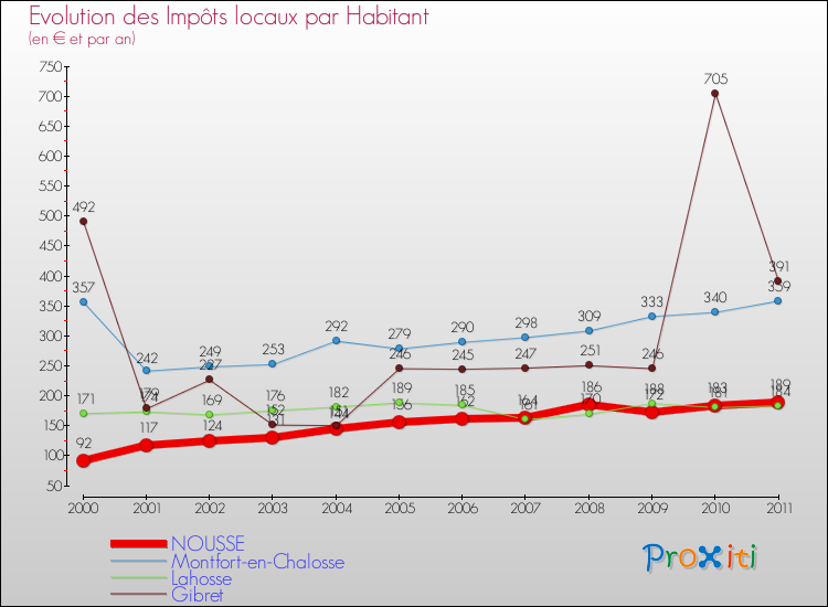 Evolution et montant des impôts locaux par Habitant pour NOUSSE et les communes proches Comparaison des impôts locaux par habitant pour NOUSSE et les communes voisines