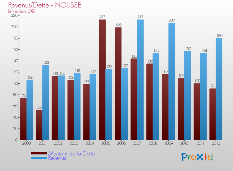 Evolution comparée de la dette et des revenus pour la commune de NOUSSE de 2000 à 2012 Comparaison de la dette et des revenus pour NOUSSE de 2000 à 2012