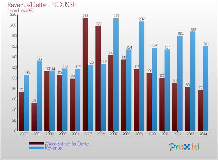 Evolution comparée de la dette et des revenus pour la commune de NOUSSE de 2000 à 2014 Comparaison de la dette et des revenus pour NOUSSE de 2000 à 2014