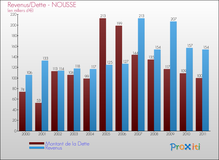 Evolution comparée de la dette et des revenus pour la commune de NOUSSE de 2000 à 2011 Comparaison de la dette et des revenus pour NOUSSE de 2000 à 2011