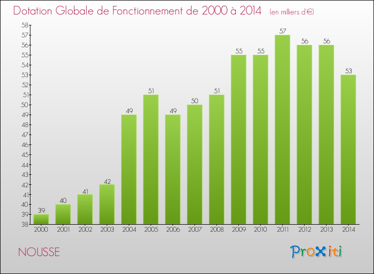 Evolution du montant de la Dotation Globale de Fonctionnement pour la commune de NOUSSE de 2000 à 2014 Evolution du montant de la Dotation Globale de Fonctionnement pour NOUSSE de 2000 à 2014