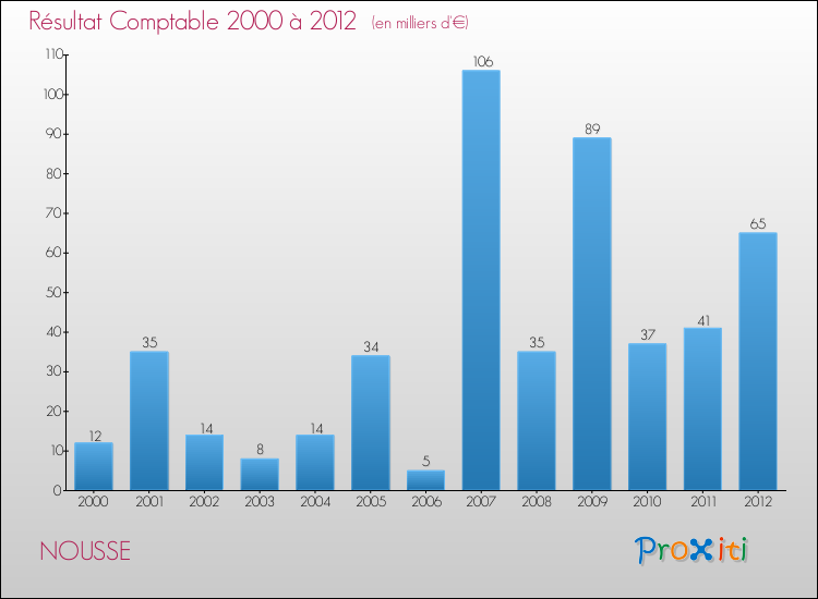 Evolution du résultat comptable pour la commune de NOUSSE de 2000 à 2012 Evolution du résultat comptable pour NOUSSE de 2000 à 2012