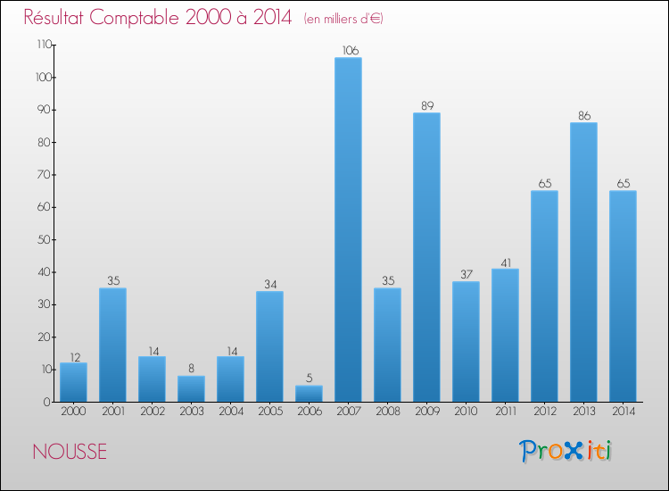 Evolution du résultat comptable pour la commune de NOUSSE de 2000 à 2014 Evolution du résultat comptable pour NOUSSE de 2000 à 2014