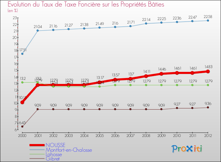 Evolution du taux de la taxe foncière sur le bati pour NOUSSE et les communes proches de 2000 à 2012 Comparaison des taux de taxe foncière sur le bati pour NOUSSE et les communes voisines de 2000 à 2012