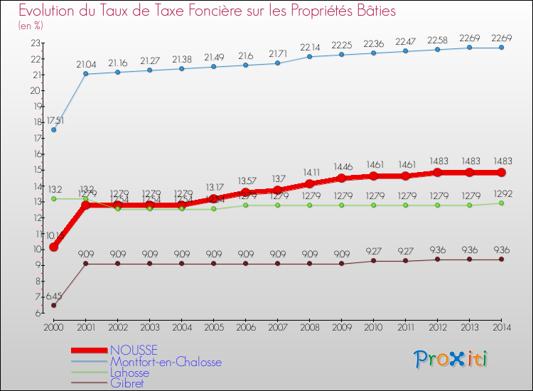 Evolution du taux de la taxe foncière sur le bati pour NOUSSE et les communes proches de 2000 à 2014 Comparaison des taux de taxe foncière sur le bati pour NOUSSE et les communes voisines de 2000 à 2014