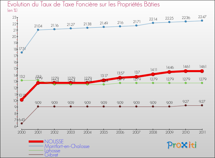 Evolution du taux de la taxe foncière sur le bati pour NOUSSE et les communes proches Comparaison des taux de taxe foncière sur le bati pour NOUSSE et les communes voisines