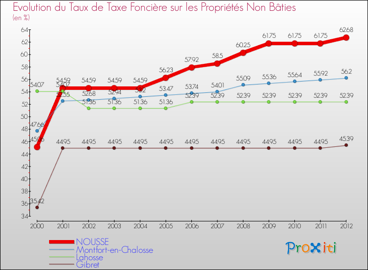 Evolution du taux de la taxe foncière sur les immeubles et terrains non batis pour NOUSSE et les communes proches de 2000 à 2012 Comparaison des taux de la taxe foncière sur les immeubles et terrains non batis pour NOUSSE et les communes voisines de 2000 à 2012