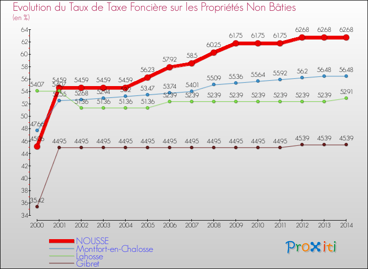 Evolution du taux de la taxe foncière sur les immeubles et terrains non batis pour NOUSSE et les communes proches de 2000 à 2014 Comparaison des taux de la taxe foncière sur les immeubles et terrains non batis pour NOUSSE et les communes voisines de 2000 à 2014