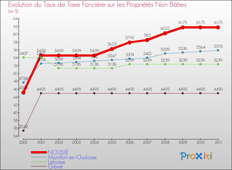 Evolution du taux de la taxe foncière sur les immeubles et terrains non batis pour NOUSSE et les communes proches Comparaison des taux de la taxe foncière sur les immeubles et terrains non batis pour NOUSSE et les communes voisines